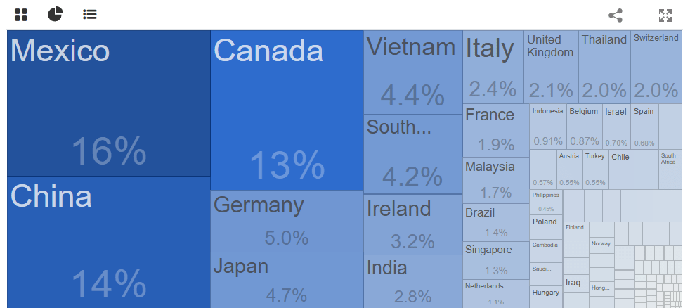 Figure 1 - US Import Countries (tradingeconomics)