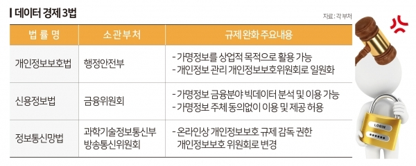 데이터 3법은 AI를 비롯한 데이터 산업 활성화를 위해, 개인정보를 안전하게 활용하기 위해 필요한 여러 장치를 도입하였다. (출처: 대한금융신문)