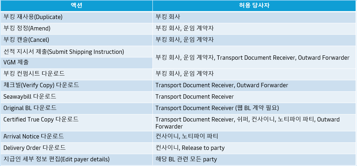 각 부킹/BL에 등록된 이해관계자 정보는 '당사자(Parties)'탭에서 확인 가능합니다. 각 역할의 당사자는 부킹 제출, SI 제출, BL 정정 과정 등을 통해 업데이트 됩니다.