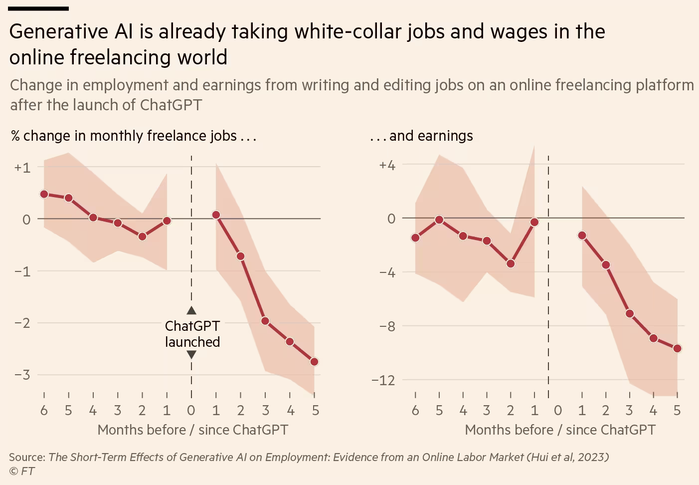 ChatGPTRk 온라인 프리랜서 마켓에 끼친 영향 | Financial Times 자료