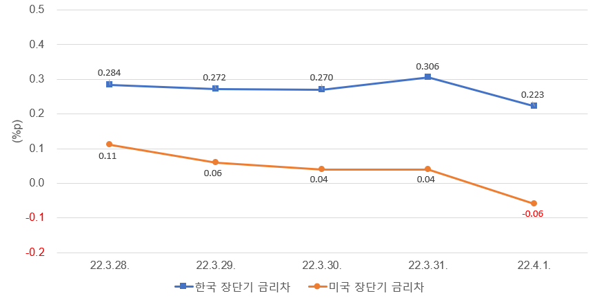 주: 한국은 10년물 - 3년물, 미국은 10년물 - 2년물