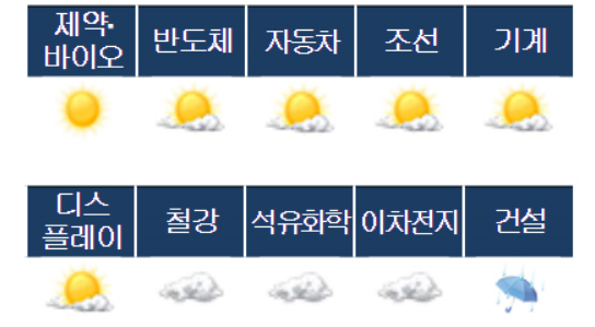 2024년 산업기상도 전망 발표, 반도체ᆞ배터리 다음은 신약개발?의 썸네일 이미지