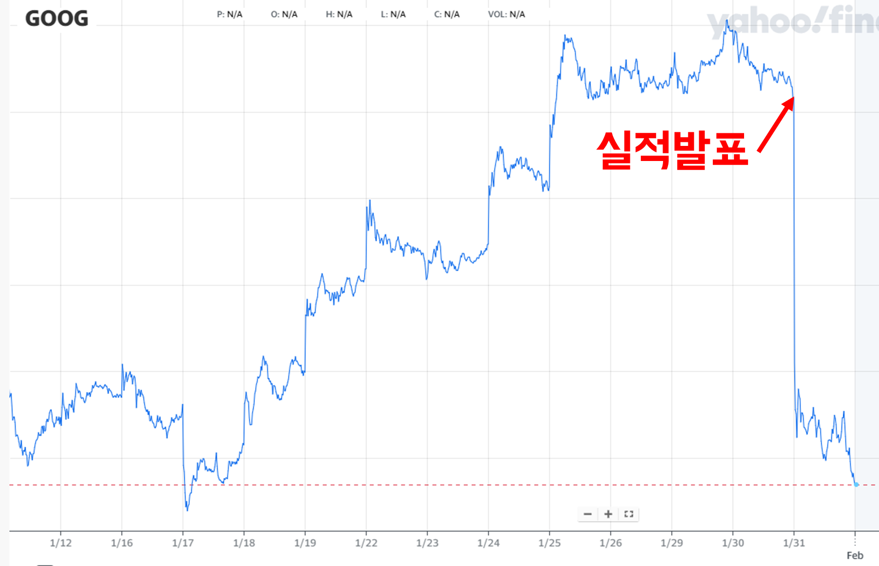 알파벳(GOOGL) 5일봉