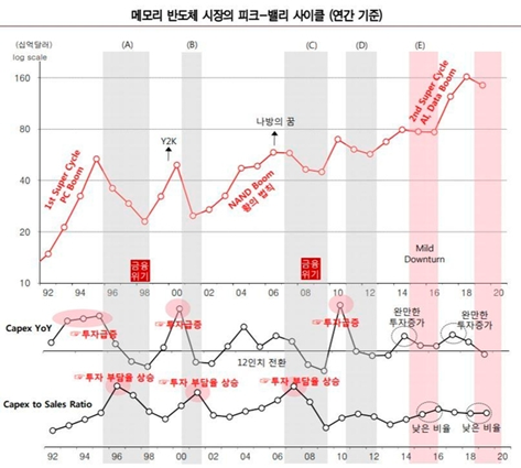 반도체 시장 매출은 독특한 사이클을 그리는 특징이 있다. (출처: 유진투자증권)