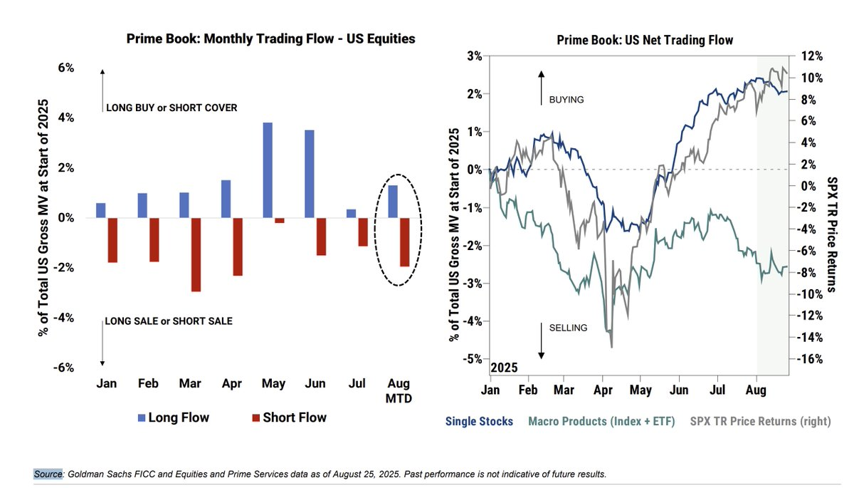 [은호레터]데일리 차트팩 - 헤지펀드 움직임, 강세장 신호?, MMF 흐름의 썸네일 이미지