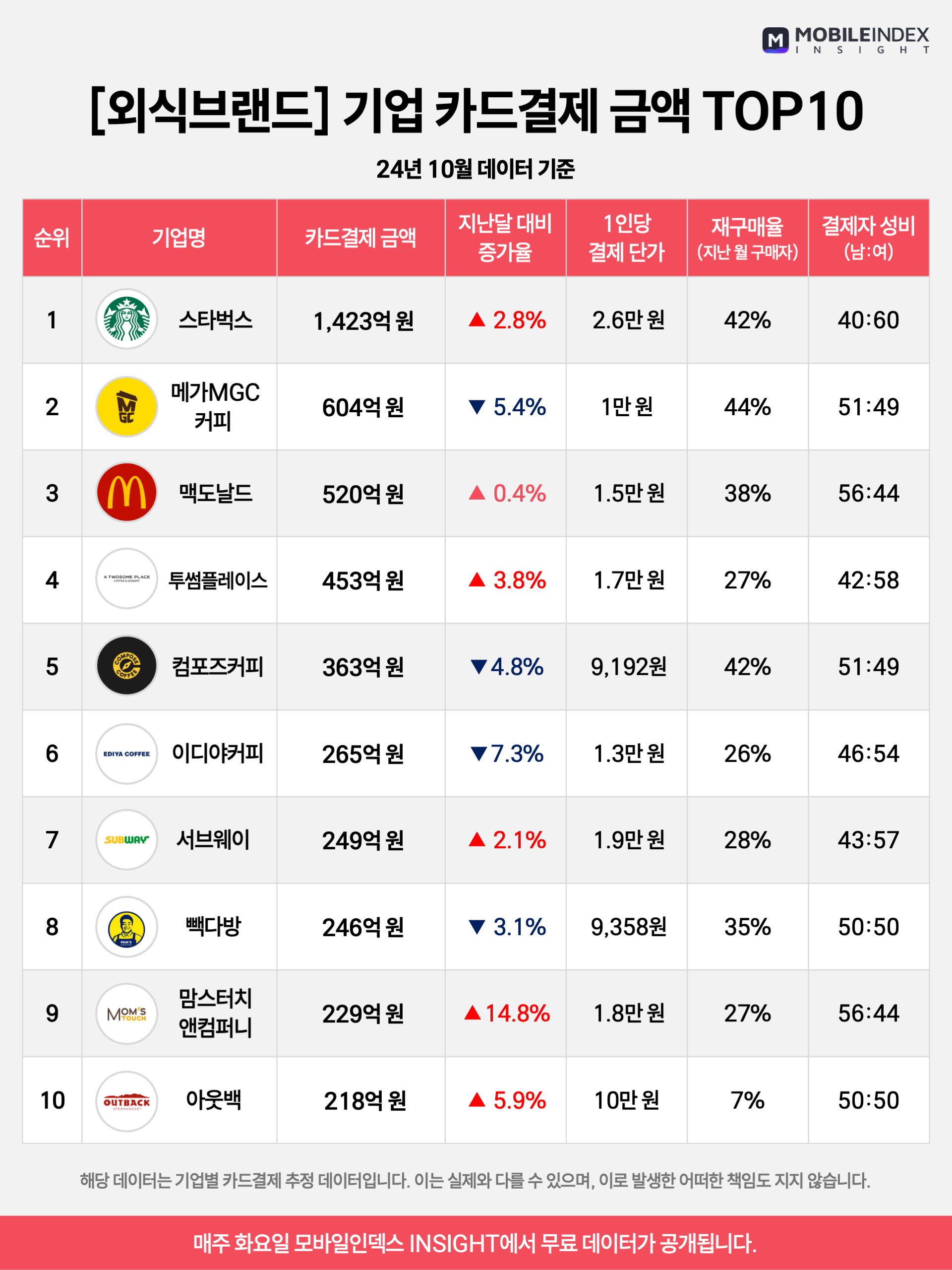 출처 : 모바일인덱스