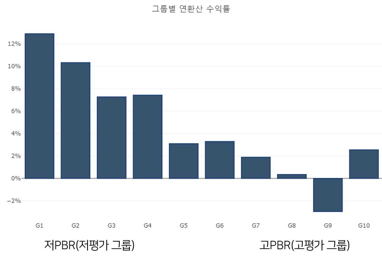 저평가 그룹에만 반복적으로 투자했다면 평균적으로 연12%의 수익률