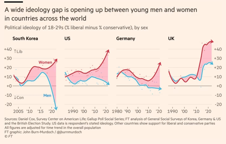 그림 1: 18-29세 청년들의 성간 정치적 이데올로기 차이 (자료원: Financial Times)