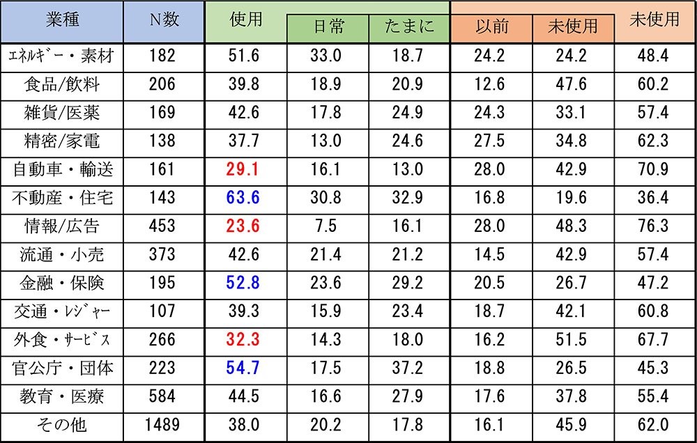 업계별 팩스 사용률 (출처-일본 정보통신네트워크산업협회)