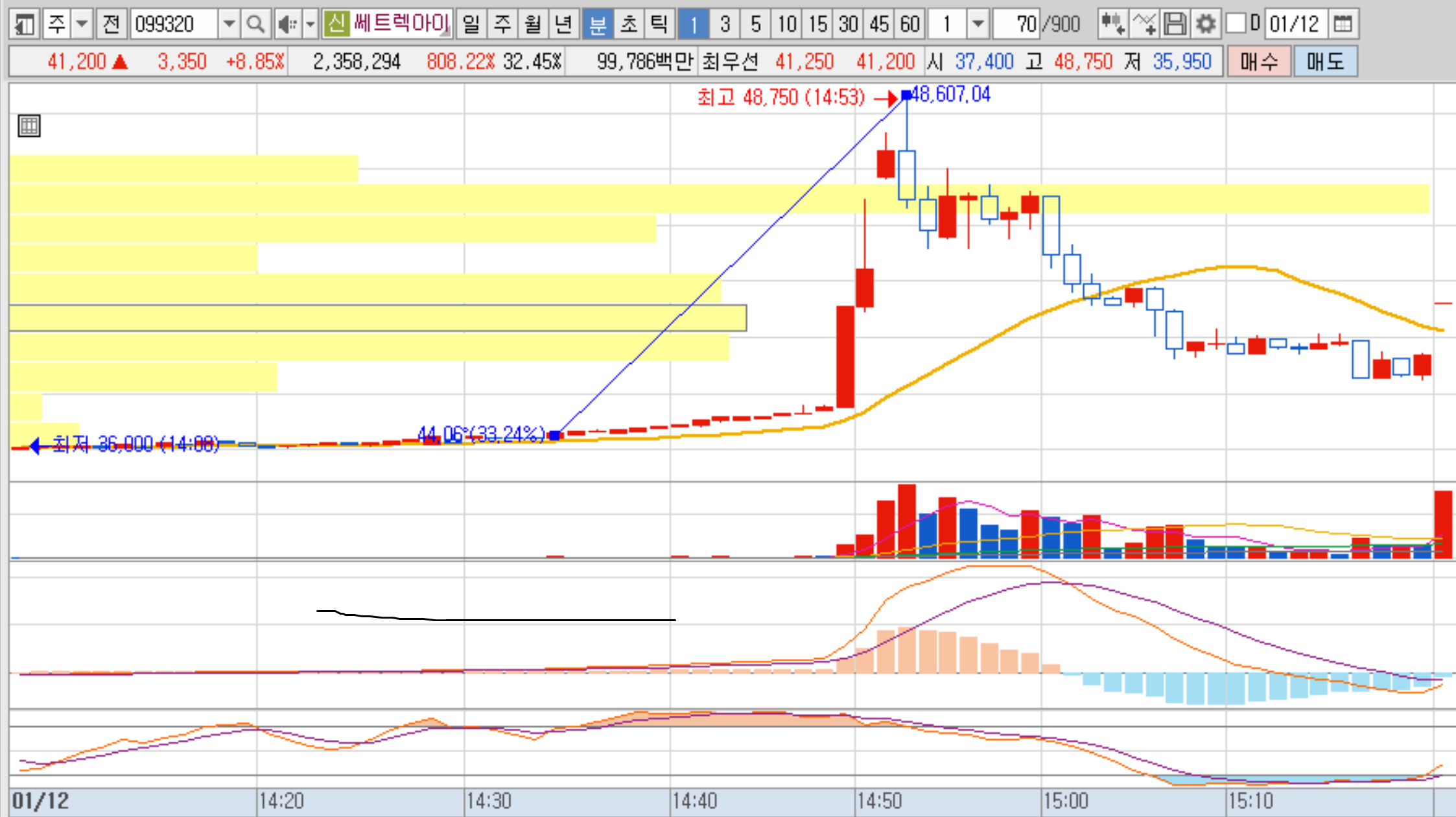 저점에서 고점까지 33%