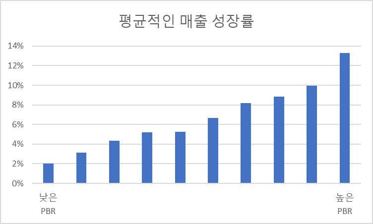 투자자들은 성장하는 회사를 비싸게 주고 사려고 한다.