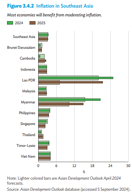 2024년과 2025년 동남아 국가별 인플레이션 비교