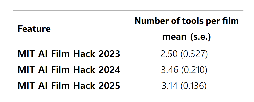 표 3: MIT AI 영화 해커톤(2023년, 2024년, 2025년) 참가작당 사용된 비디오 생성 툴 개수.