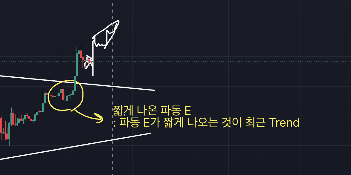 비트코인 차트, 2시간봉