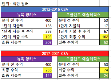 대도시 구단의 엄청난 수익을 소도시 구단에 분배해준다, 너무 많이 분배해서 조금 줄였을 정도