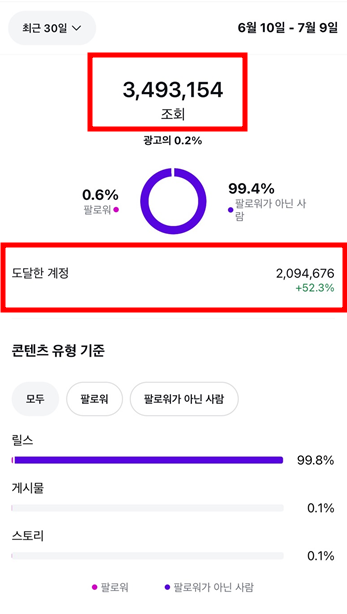 지금은 한달에 340만 이상의 트래픽이 나오고 있어요. 팔로워 1,800명 계정에서 굉장히 큰 수치예요. 이제는 팔로워 숫자보다 콘텐츠의 질이 중요하다는 것이 느껴집니다 ㅎㅎ