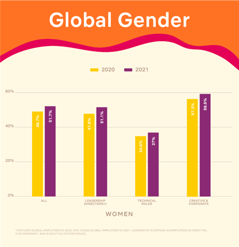 <b>전 세계 여성 직원 비율 추이(2020~2021) </b>: 여성 직원 비율 48.7%→ 51.7%로 증가, 여성임원 비율 6.9% 증가(51.1%)    