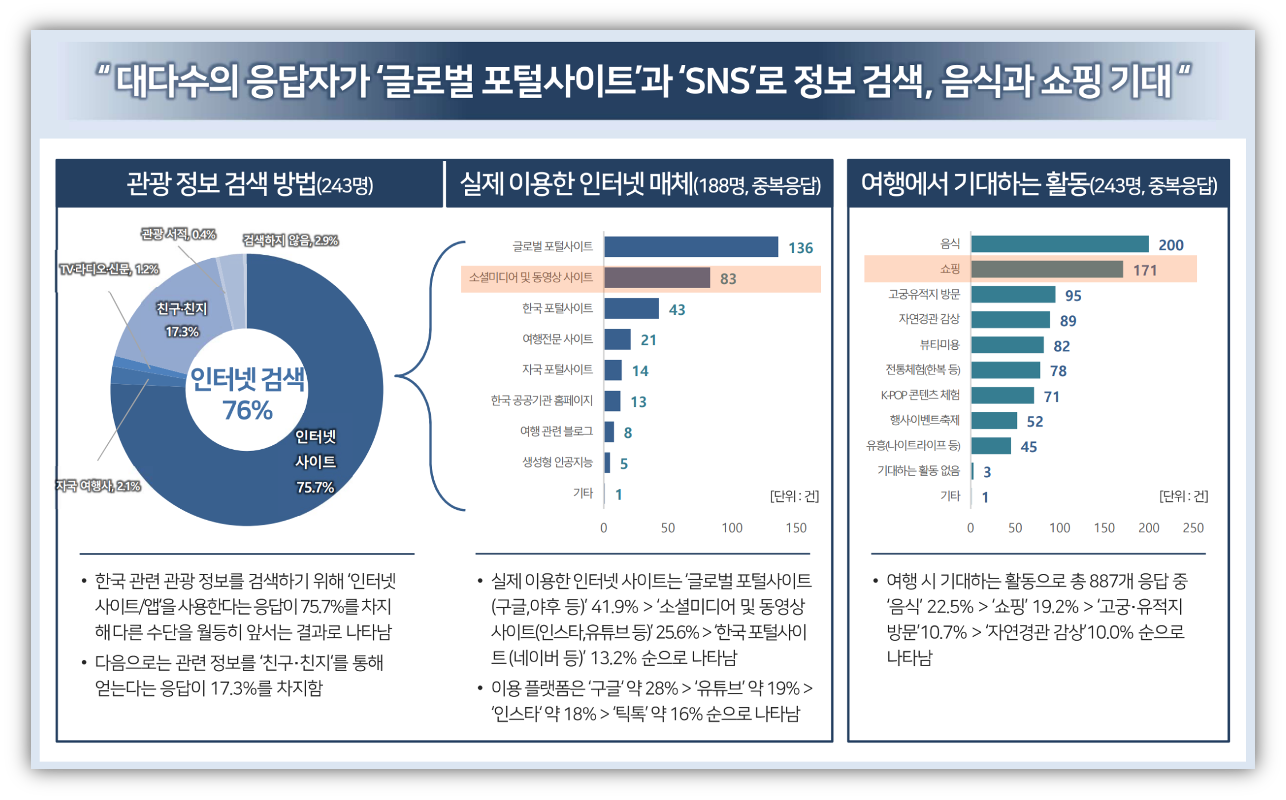 출처 : 한국관광데이터랩 「K-라이프스타일 관광콘텐츠 현황분석」 보고서