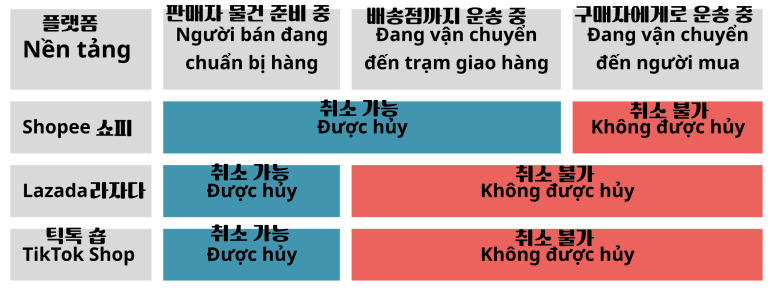 쇼피는 SPX 택배에 적용, 라자다는 '배송준비'상태에서 취소 가능하나 판매자 확인필요, 틱톡 숍은 판매자에게 '배송 준비됨'상태에서 고객의 주문취소에 동의 혹은 거부 권한 부여