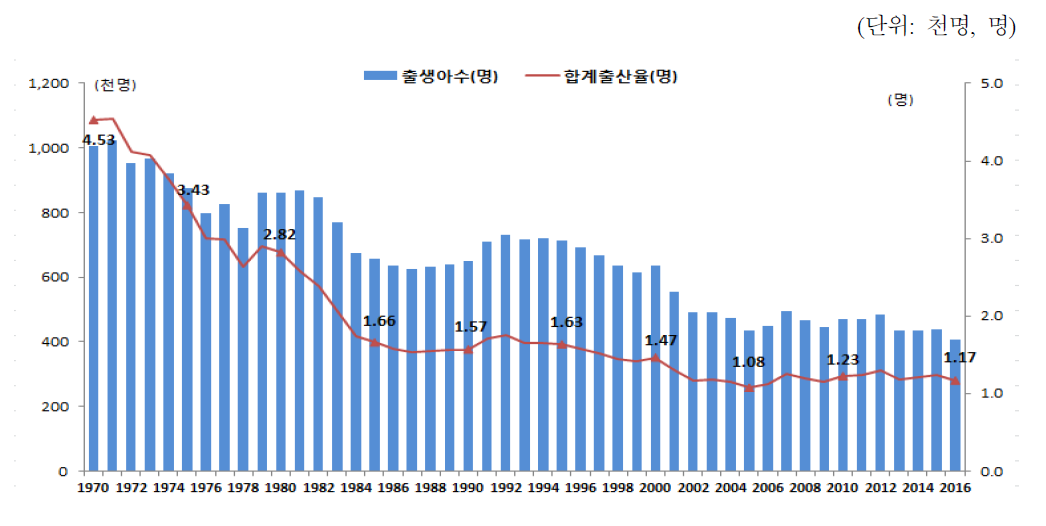 출생아 수와 합계출산율 출처: 박시내 외(2017), 