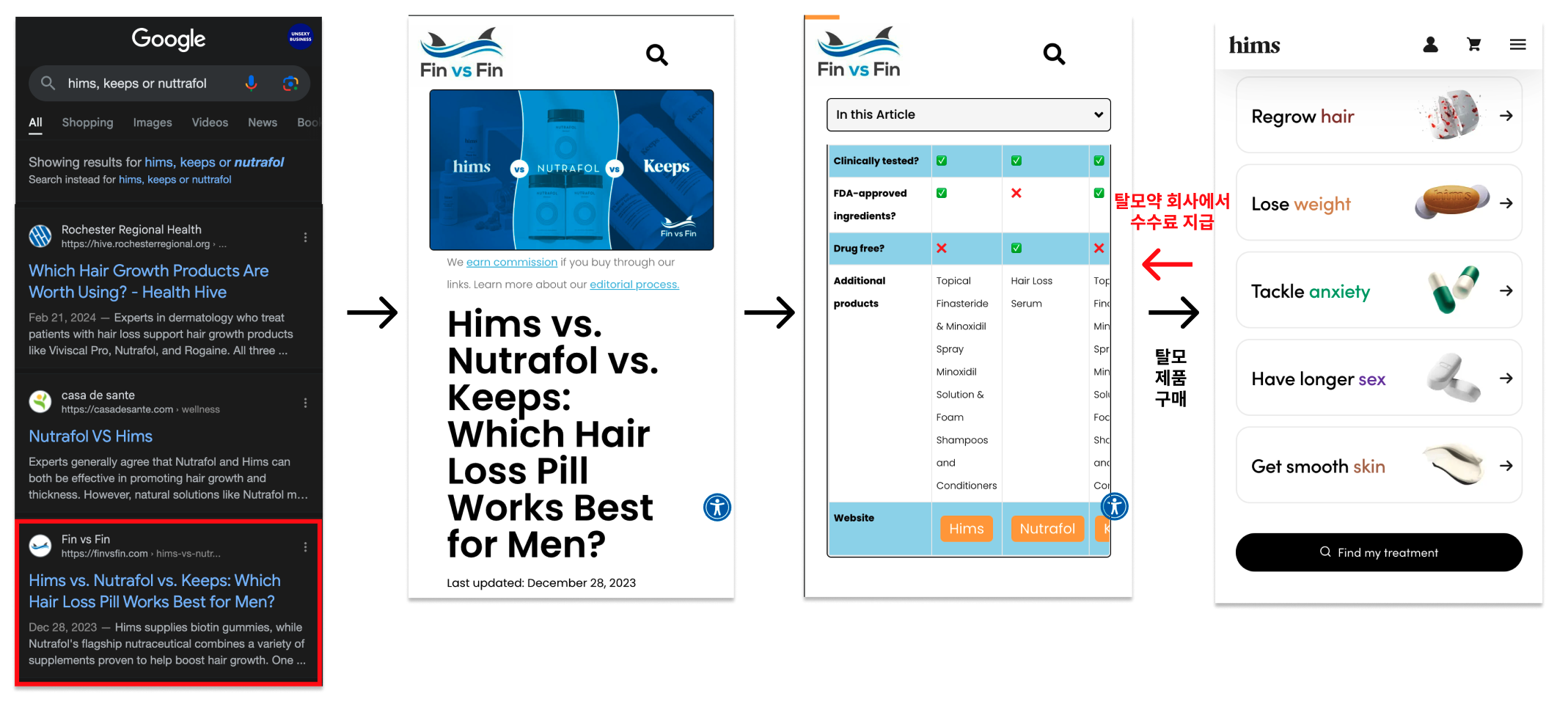 미국은 탈모약 브랜드들이 빠르게 성장했었다.