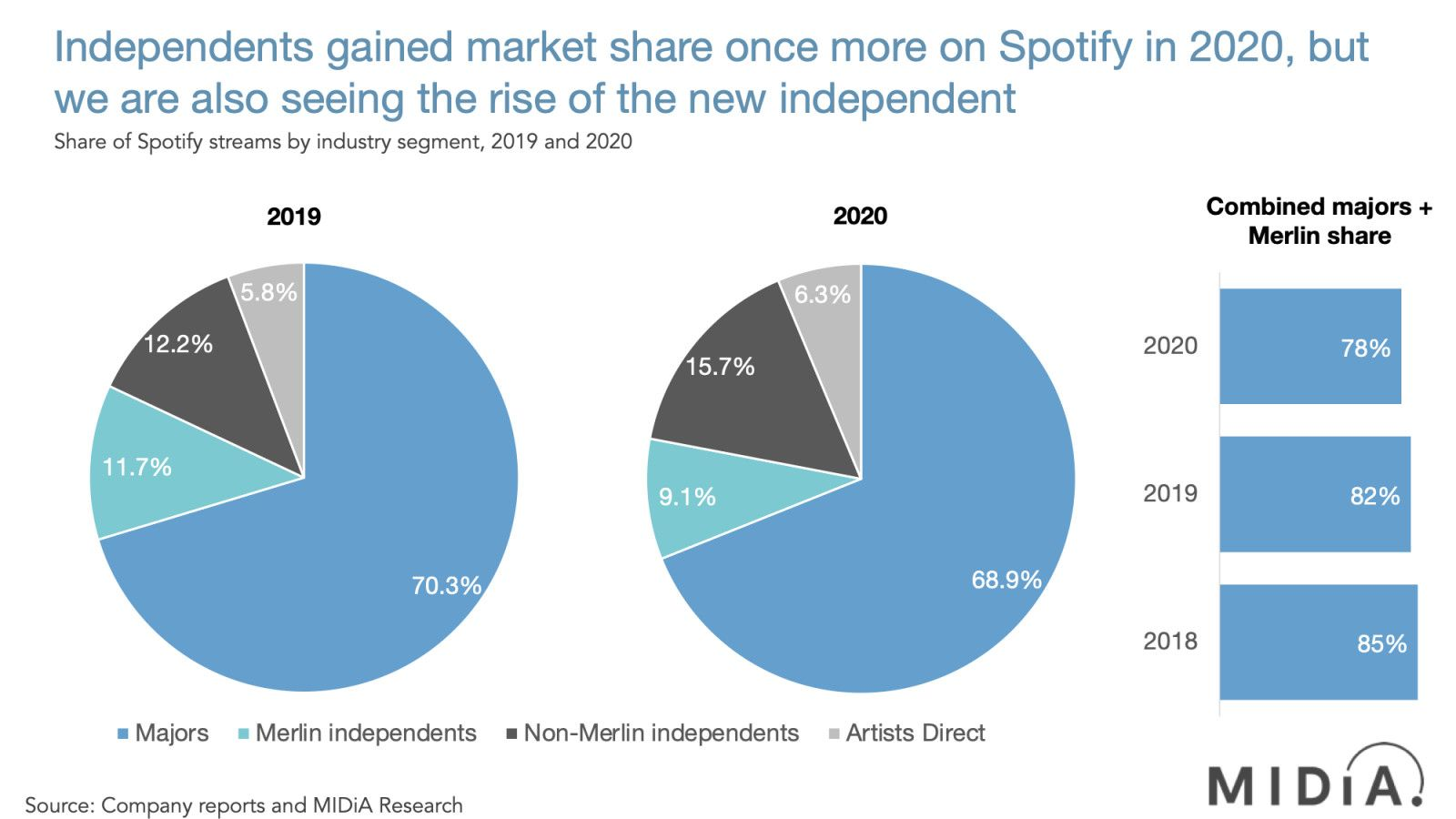 https://www.midiaresearch.com/blog/smaller-independents-and-artists-direct-grew-fastest-in-2020