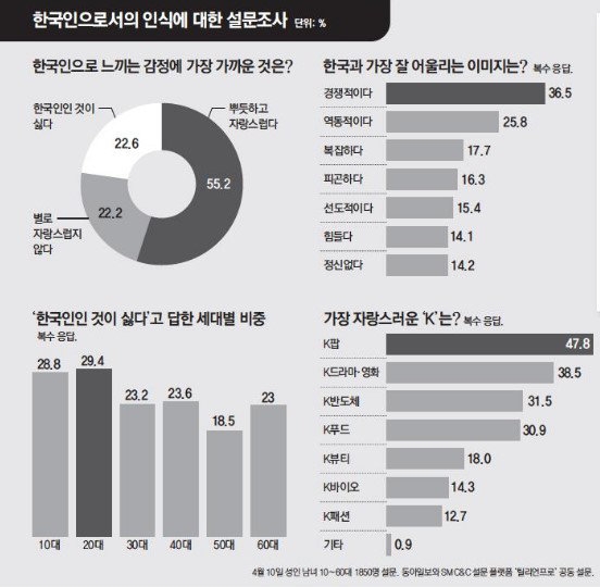 ⓒ 동아일보와 설문 플랫폼 틸리언프로 공동 설문