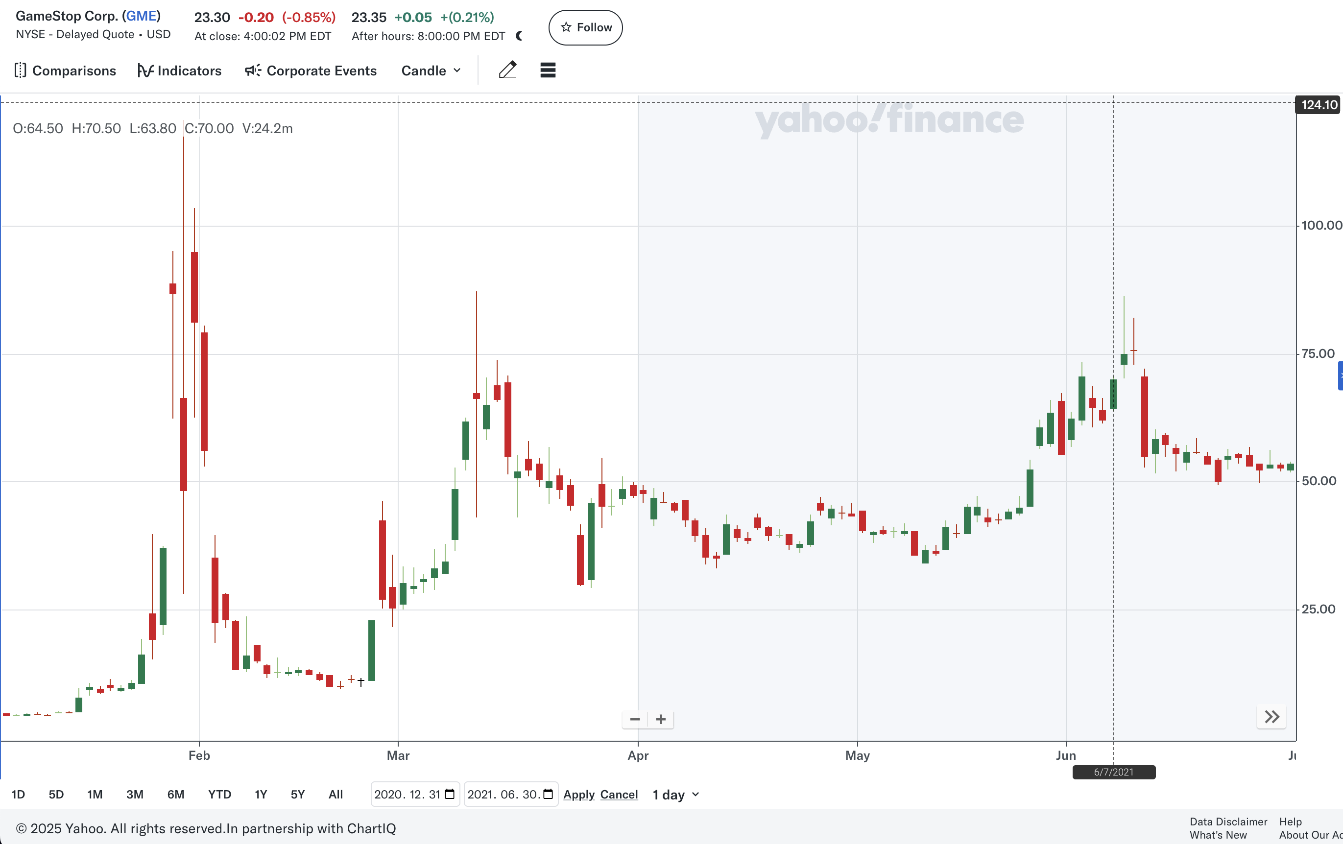 2020년 12월 31일 ~ 2021년 6월 30일, 6개월간 게임스탑 주가 (출처: Yahoo Finance)