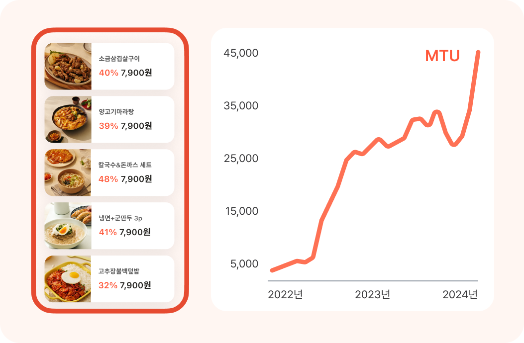 [출처: 두잇] 두잇 777 이벤트의 효과.