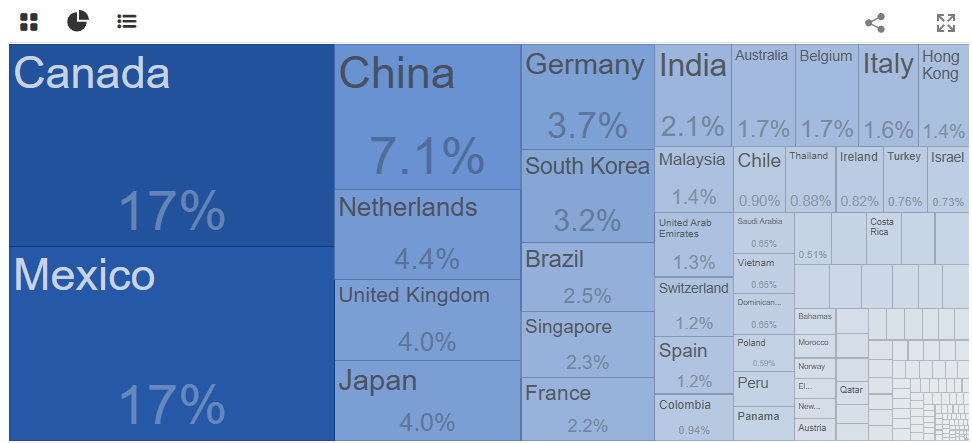 Figure 2 - US Export Countries (tradingeconomics)
