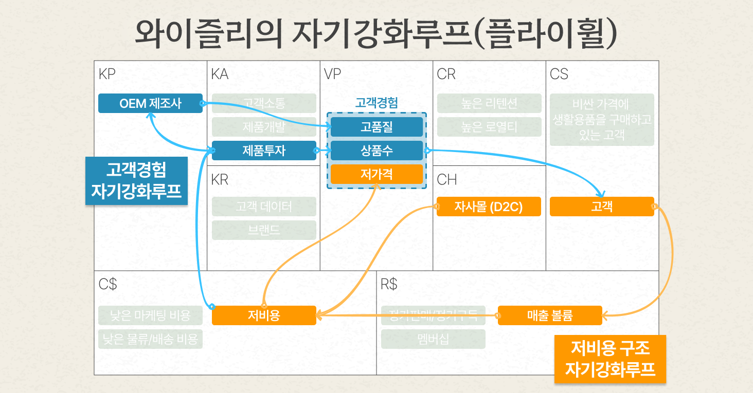 와이즐리의 자기강화루프(플라이휠)은 저비용 구조를 만드는 자기강화루프와 고객경험을 높이는 자기강화루프로 구성됩니다. (모든 역할의 전략 : 🧩 원가판매라는 거대한 실험을 하는 와이즐리, 도대체 어떻게?)