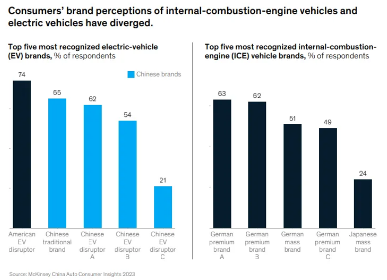 전기차(좌)와 내연기관차(우)의 브랜드 선호도 (출처: 맥킨지)