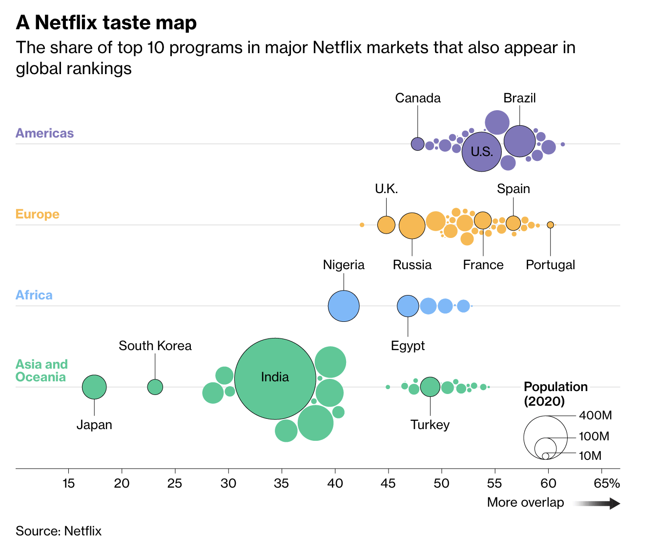동그라미 크기가 인구수를 의미하며 아래 화살표는 넷플릭스 인기컨텐츠가 각 현지 시장에서 얼마나 겹쳐지는지의 퍼센티지를 나타낸다.