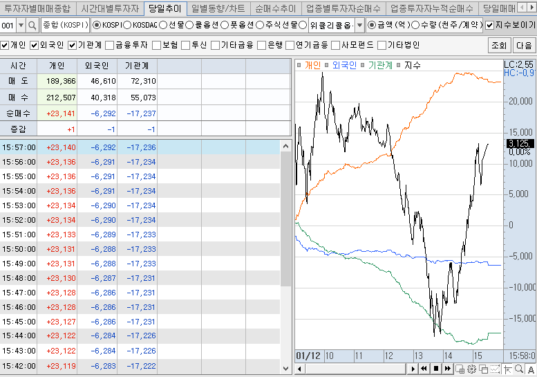  14시 30분까지 이어진 기관의 매도세 (검:코스피 지수, 빨: 개인, 파:외국인, 초:기관)