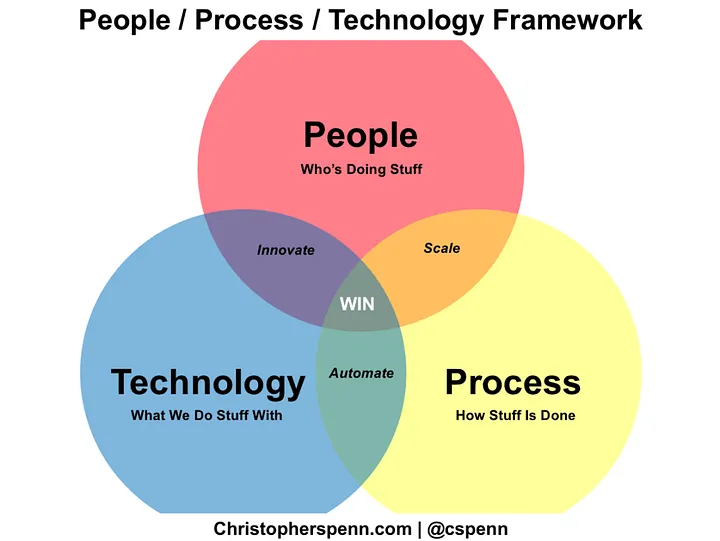 조직 관리를 위한 People-Process-Technology Framework