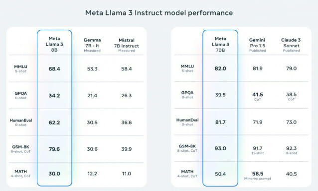 메타 라마3 벤치마크 테스트 결과 <br><출처-메타 홈페이지>