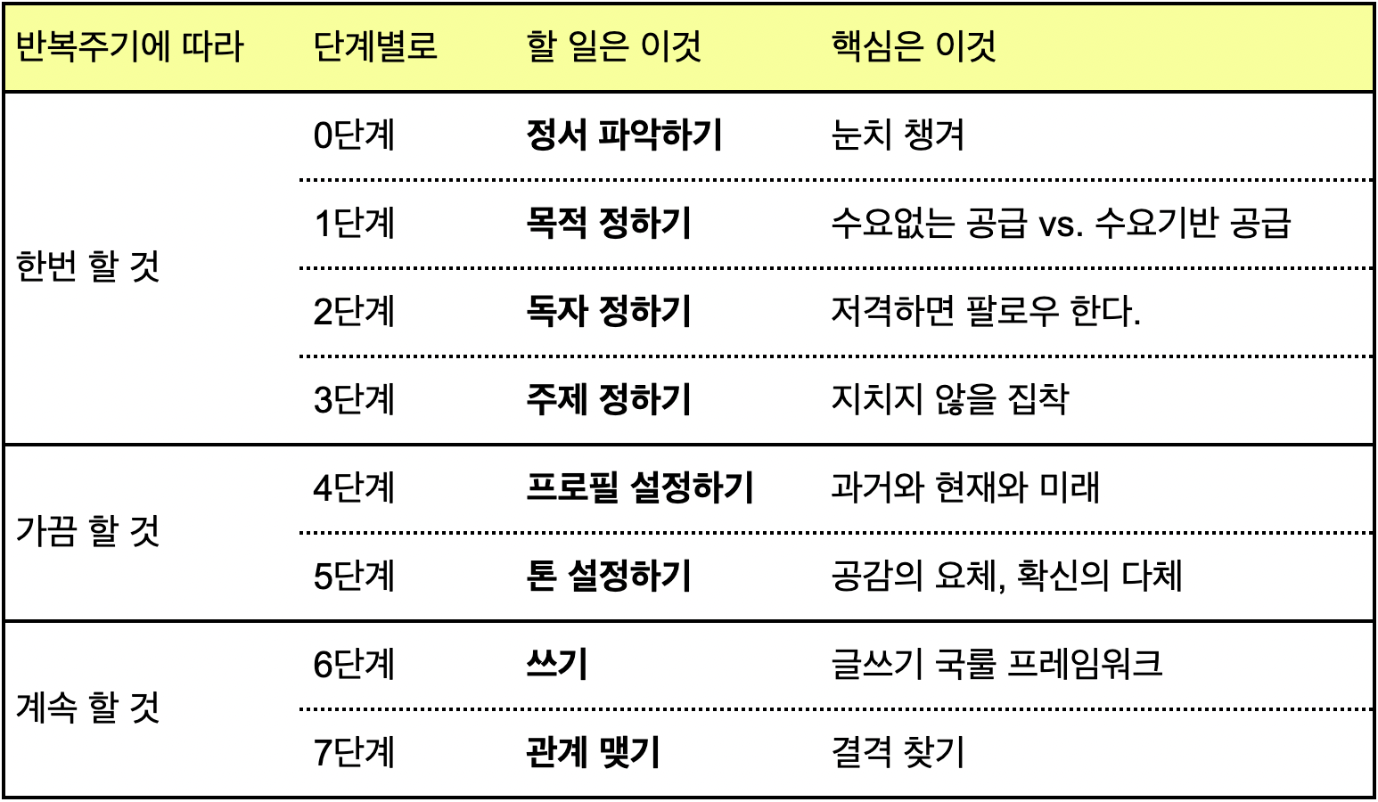 스레드 기초 7단계 요약!