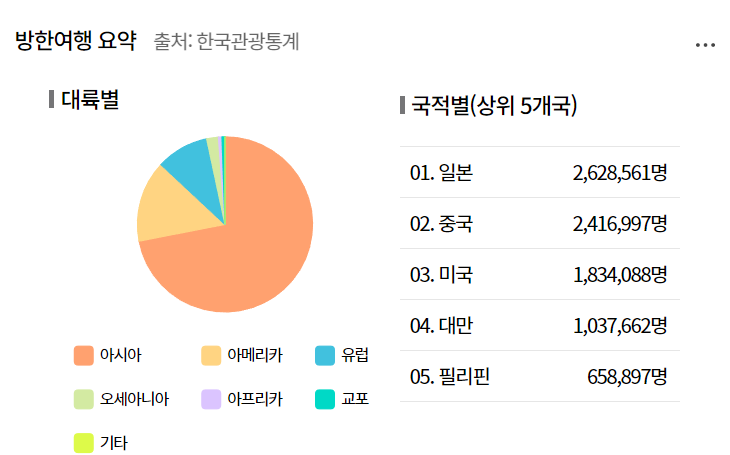 출처 : 한국관광통계