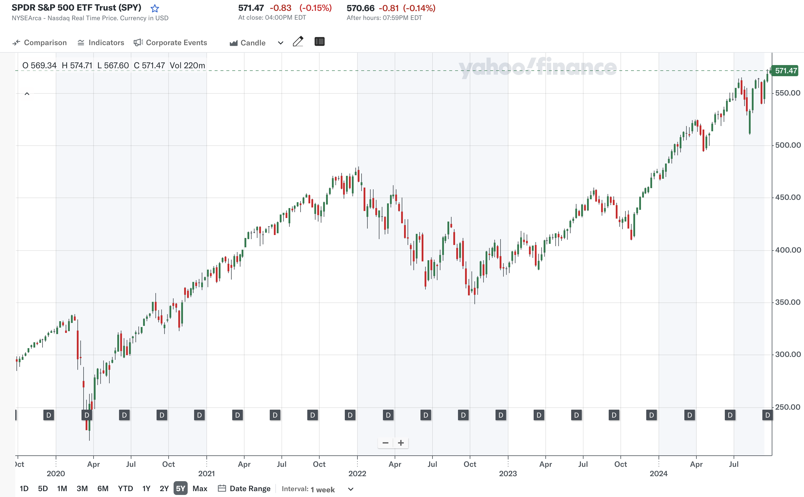 지난 5년 (출처: Yahoo Finance)