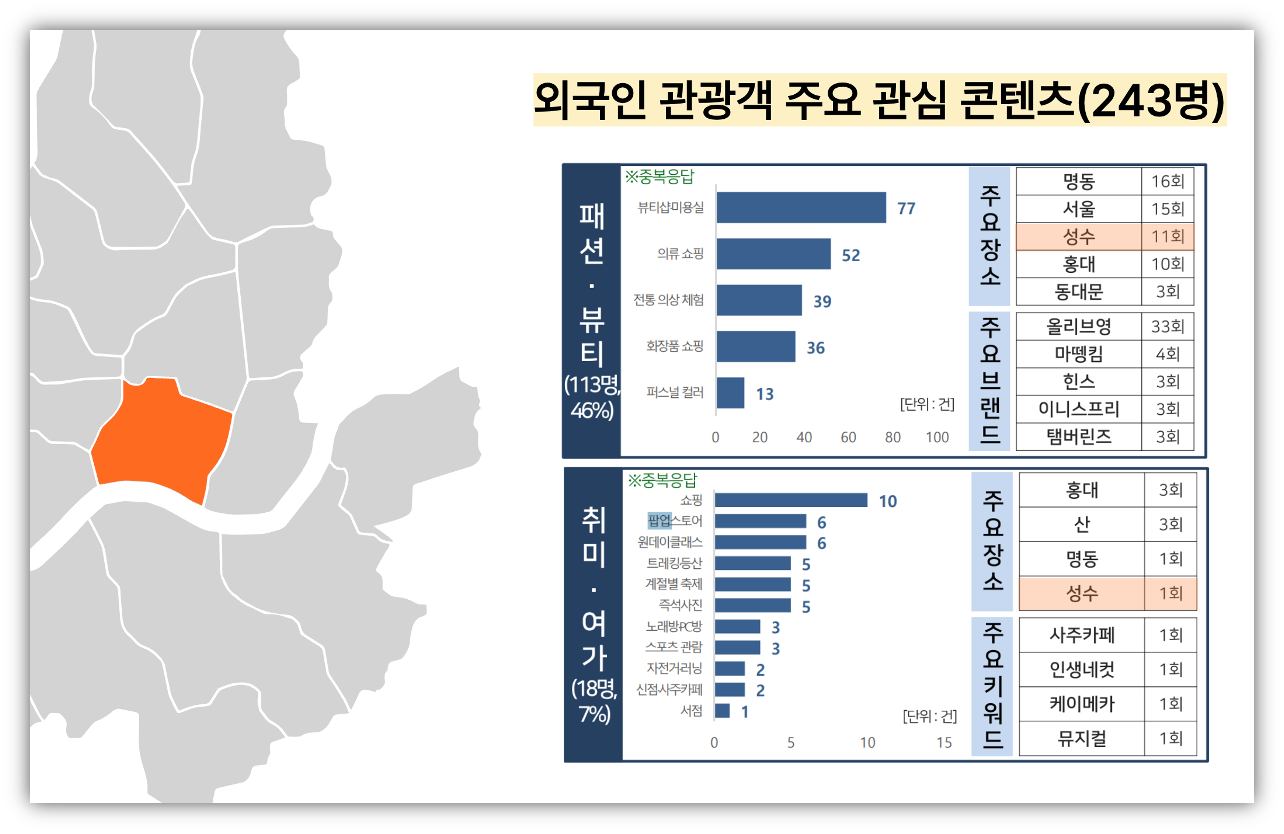 출처: 응답하라마케팅 제작 이미지 / 한국관광데이터랩 「K-라이프스타일 관광콘텐츠 현황분석」 보고서