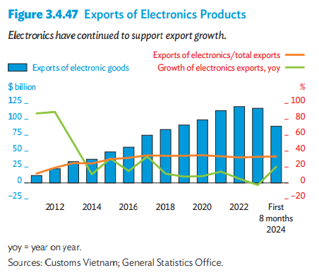 2011년부터 2024년 첫8개월까지 베트남의 전자제품 수출
