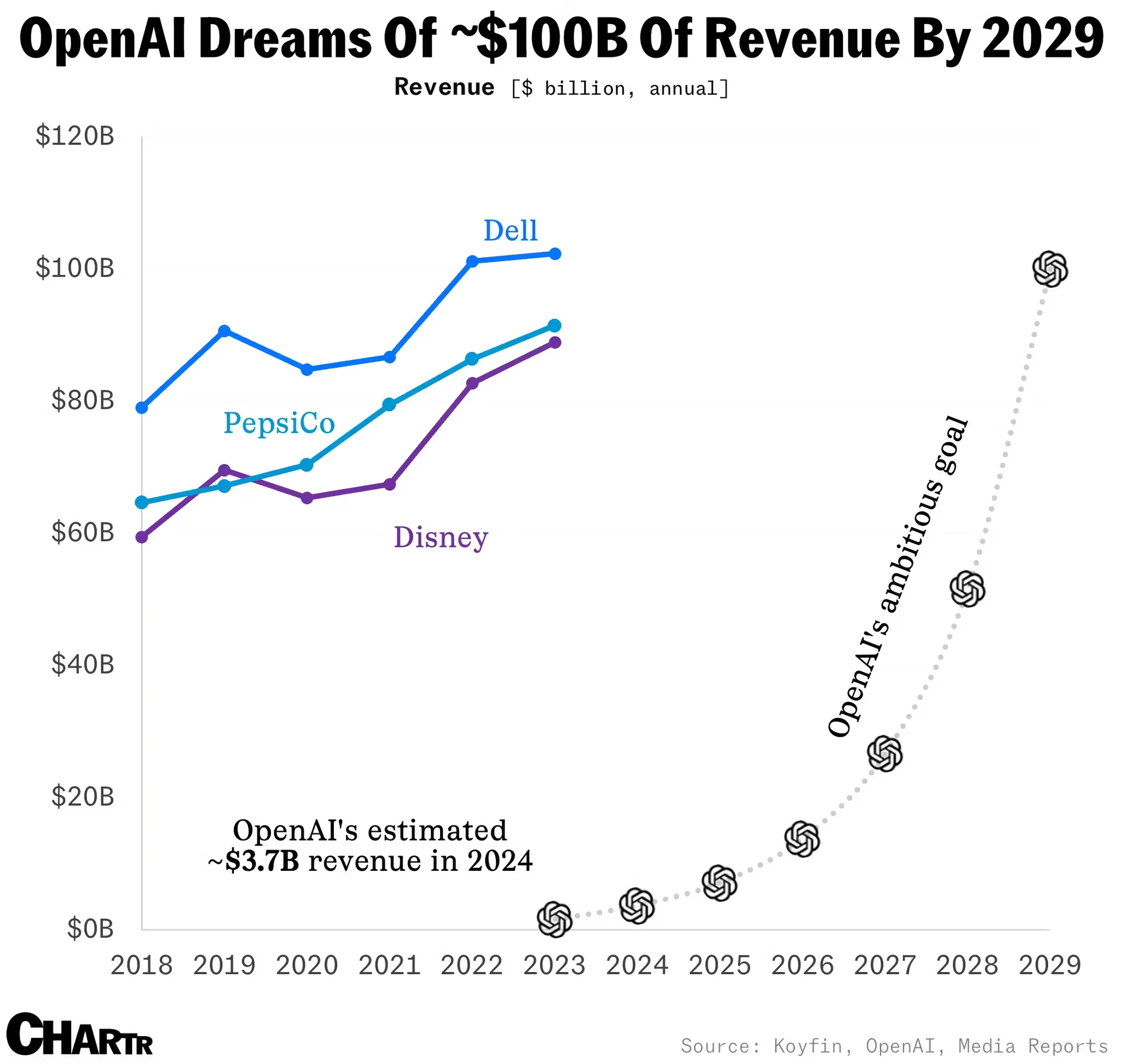 구글의 적자폭과 기대 수익을 보여주는 그래프. 출처 : https://sherwood.news/tech/openai-losing-money-usd200-month-chatgpt-pro-subscription/