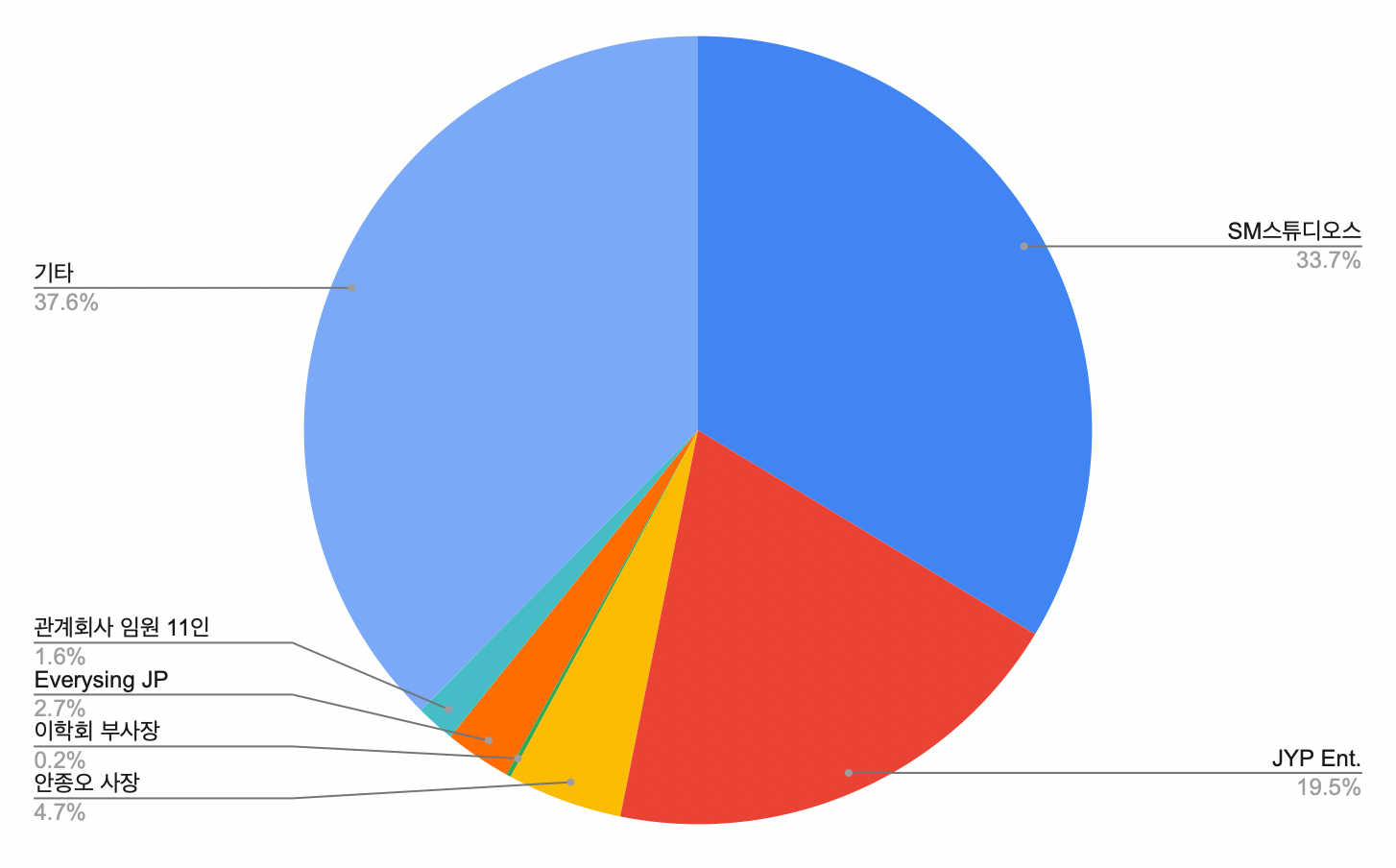 SM스튜디오스는 SM엔터의 100% 자회사임