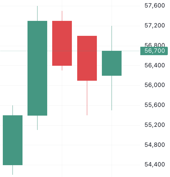 이벤트 발생 d-4 주가 움직임
