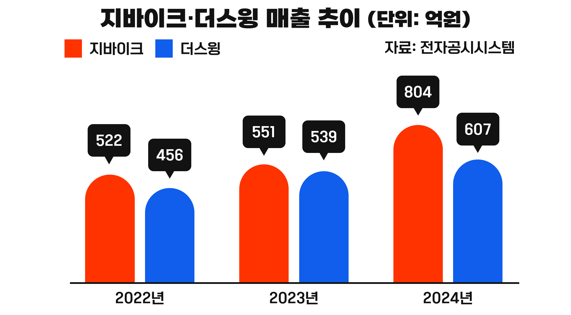 매출은 꾸준히 상승하고 있답니다