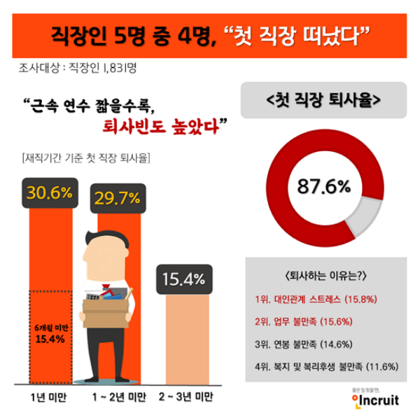 본 이미지는 기사 내용과 특별히 관계 없습니다. (출처 : 인크루트)