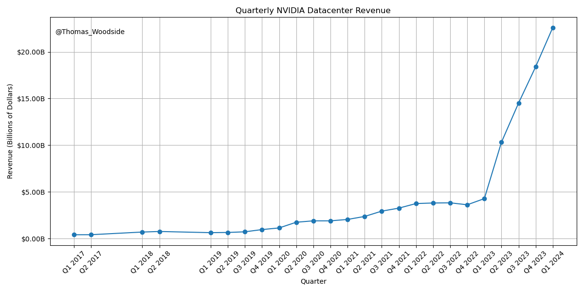   분기별 Nvidia 데이터센터 수익. 플롯은Thomas Woodside가 작성했습니다 . 
