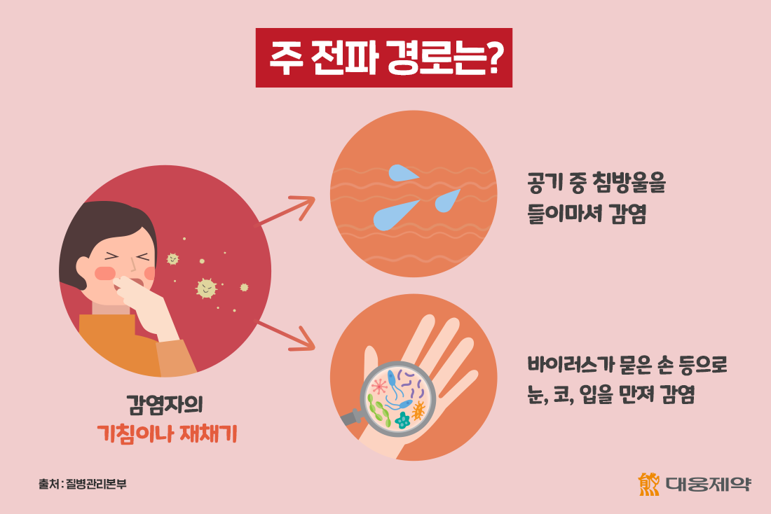 손씻기와 마스크 착용이 중요한 이유죠!