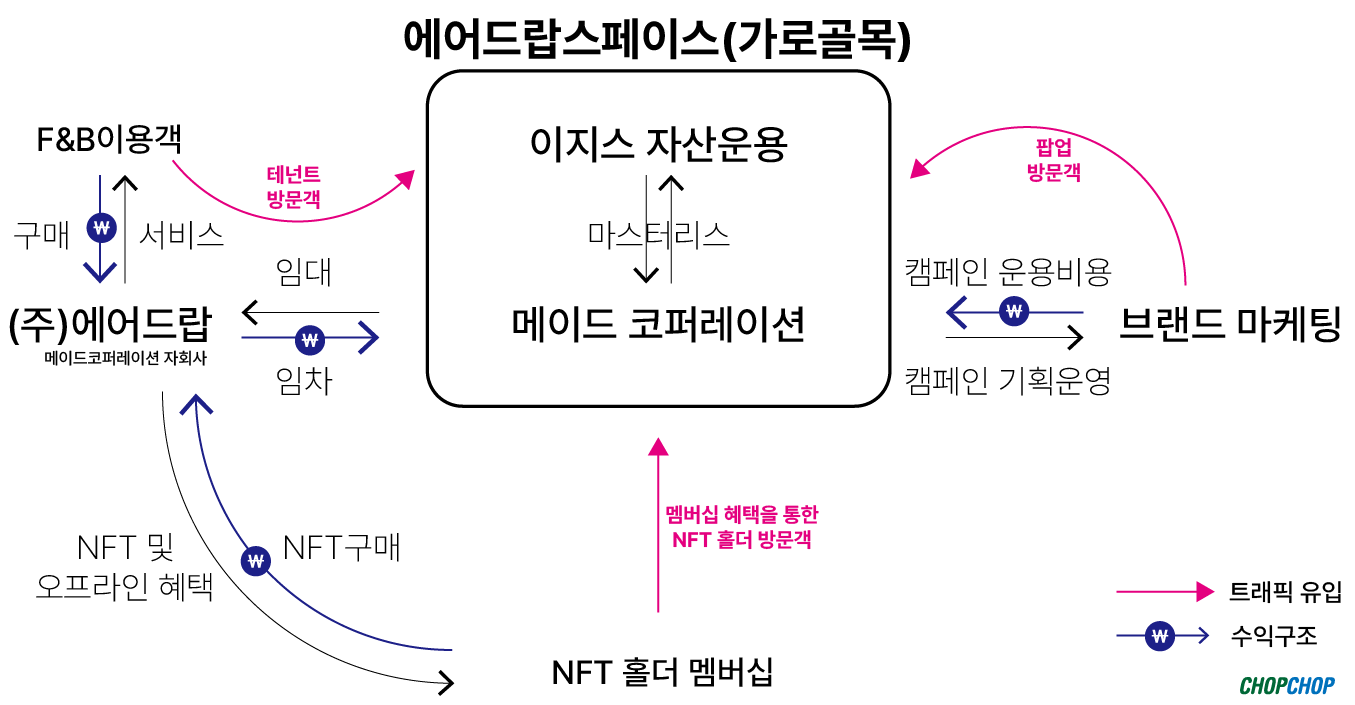 에어드랍 스페이스의 운영・수익구조 및 트래픽 유입 효과