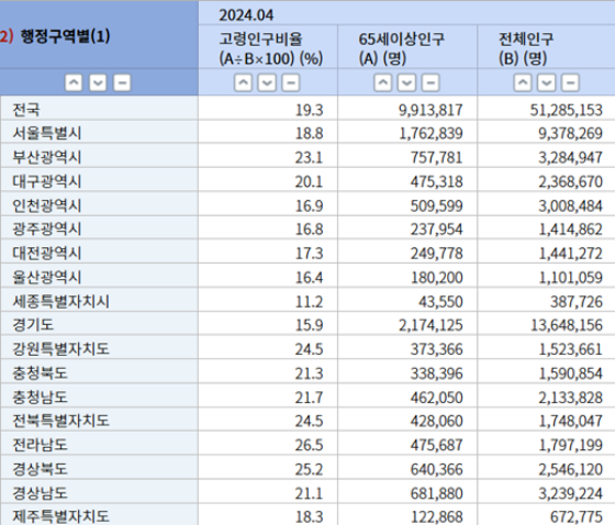 2024.04 행정구역별 고령인구 비율 (KOSIS국가통계포털)